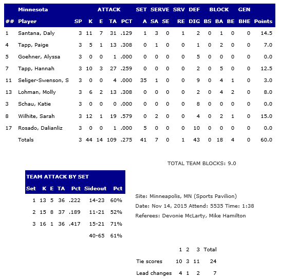 Minnesota Stats