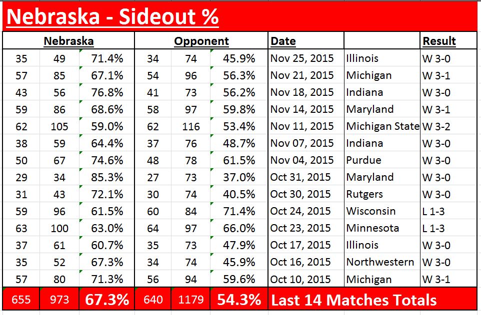 NE Sideout stats - 2015