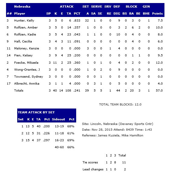 Nebraska Stats