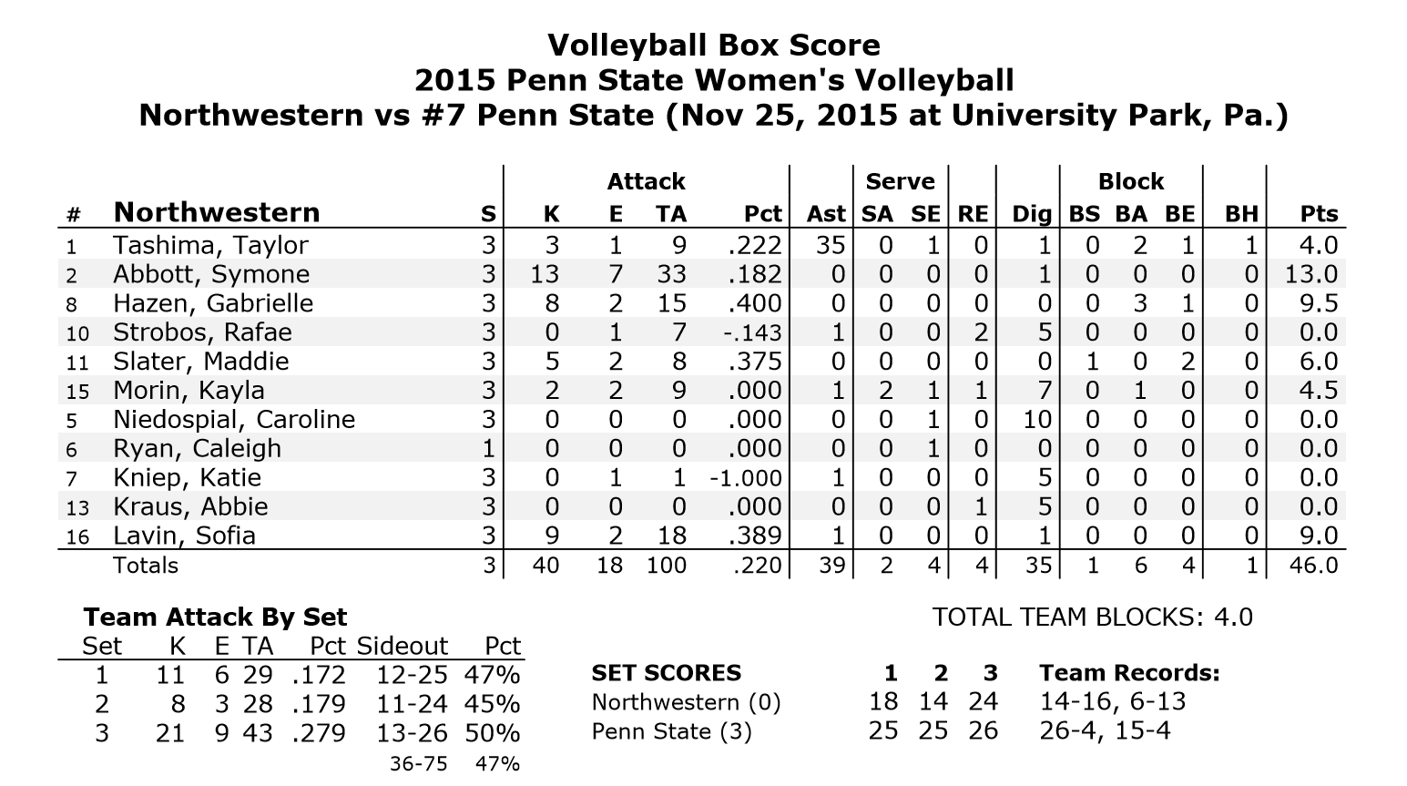 Northwestern Stats