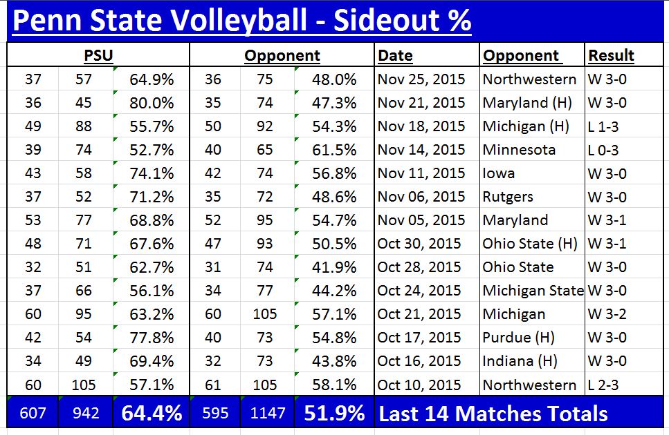 PSU Sideout stats - 2015