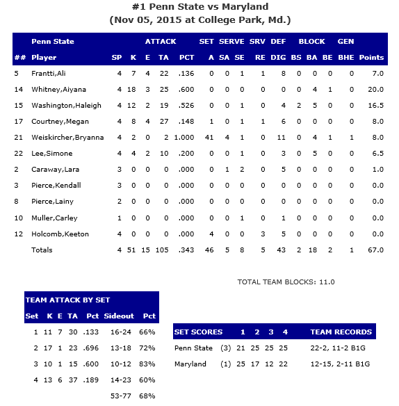 Penn State Stats