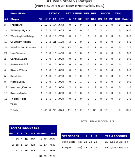 Penn State Stats