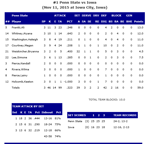 Penn State Stats