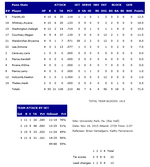 Penn State Stats