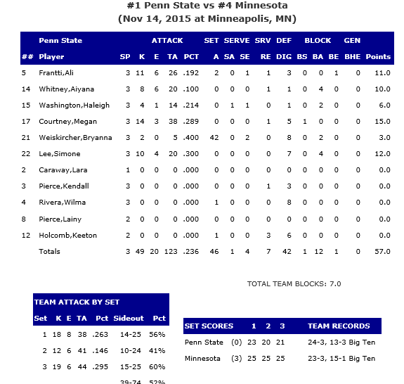 Penn State Stats