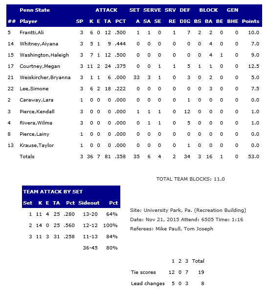 Penn State Stats