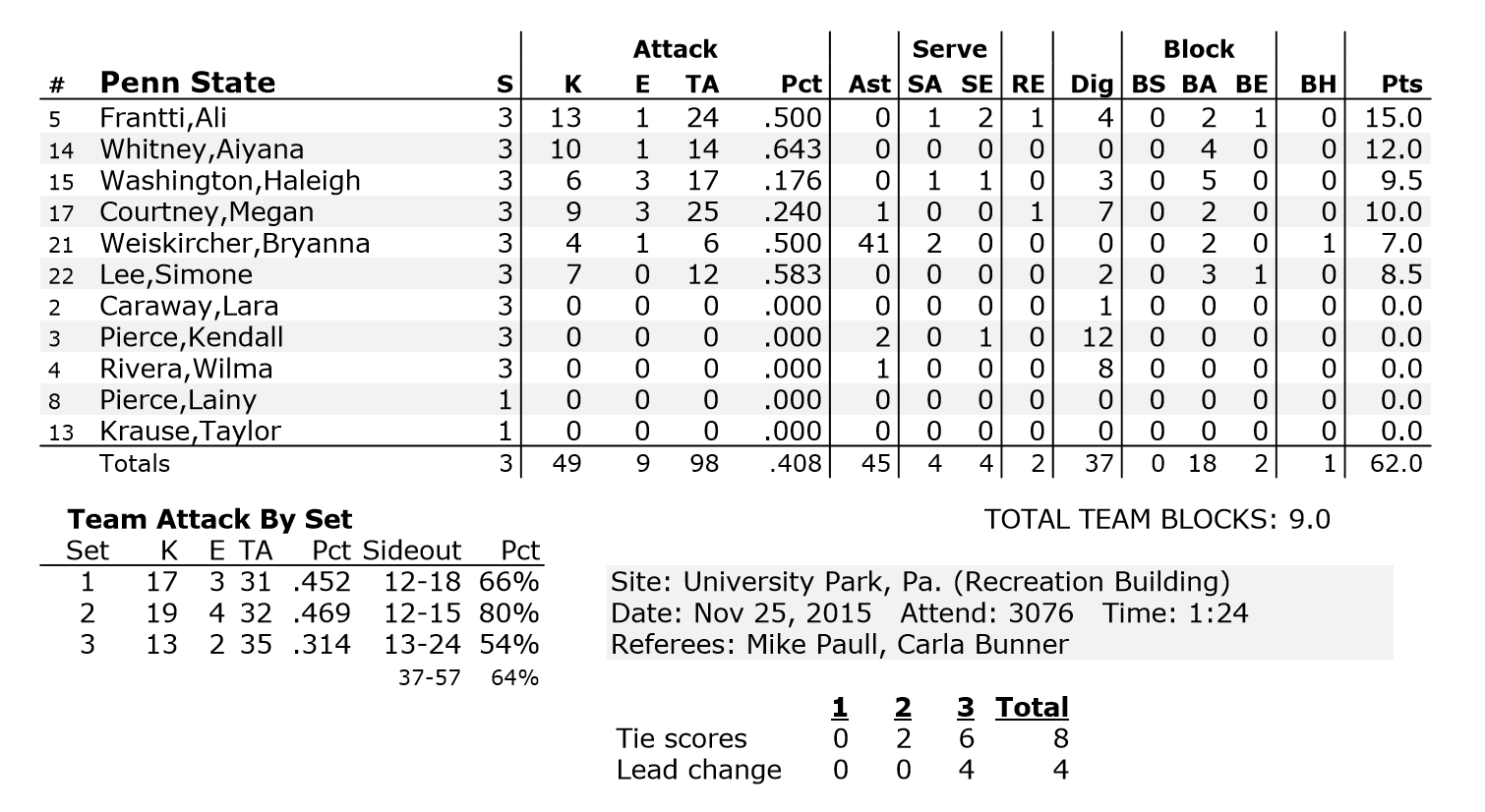 Penn State Stats