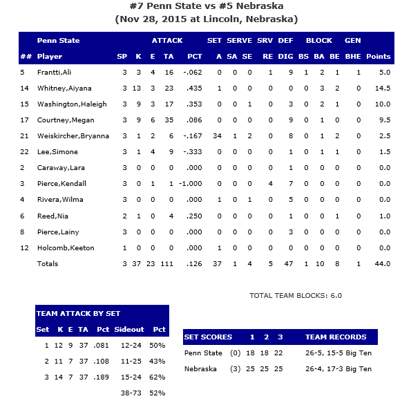 Penn State Stats