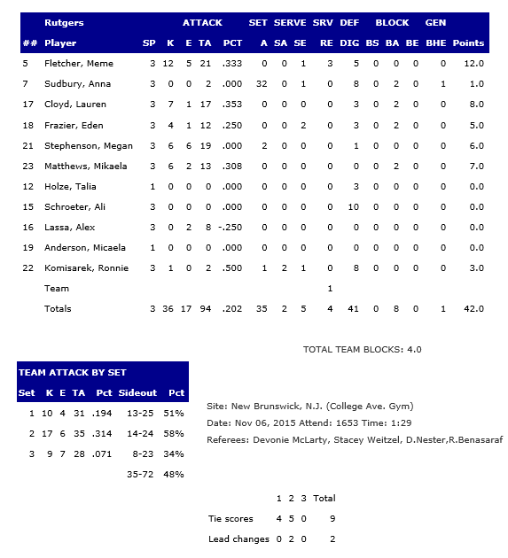 Rutgers Stats