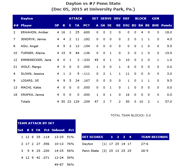 Dayton Stats