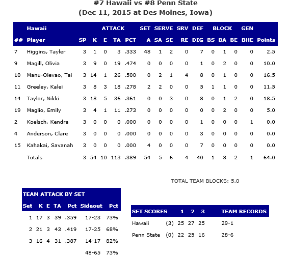 Hawaii Stats