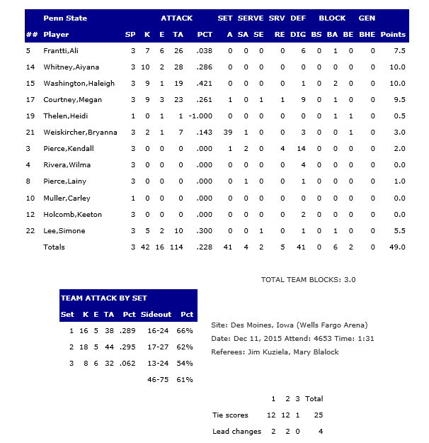 Penn State Stats