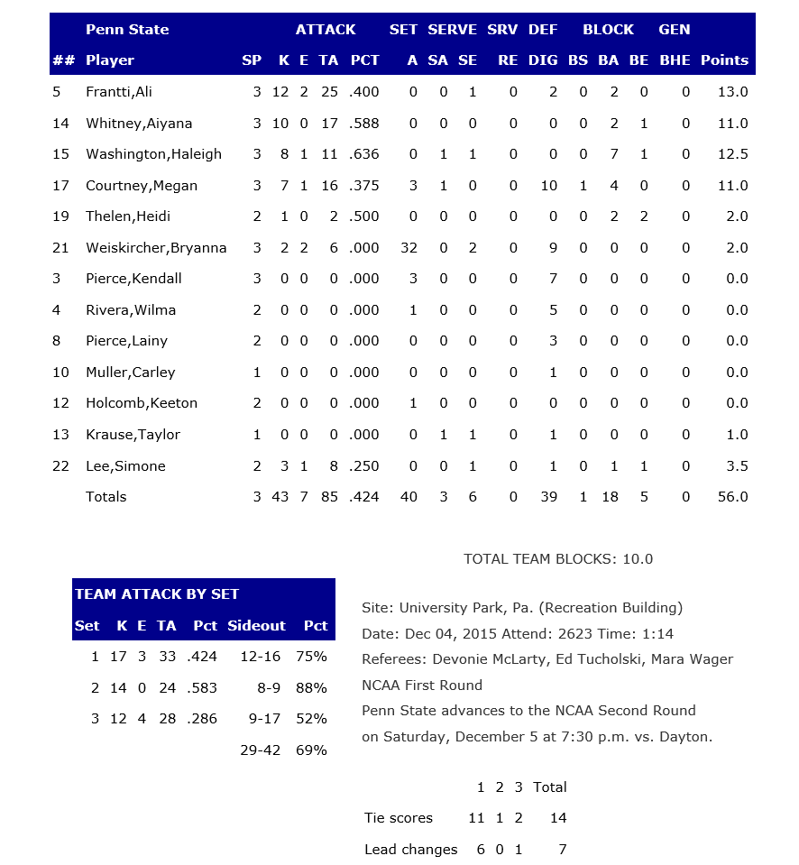 Penn State Stats