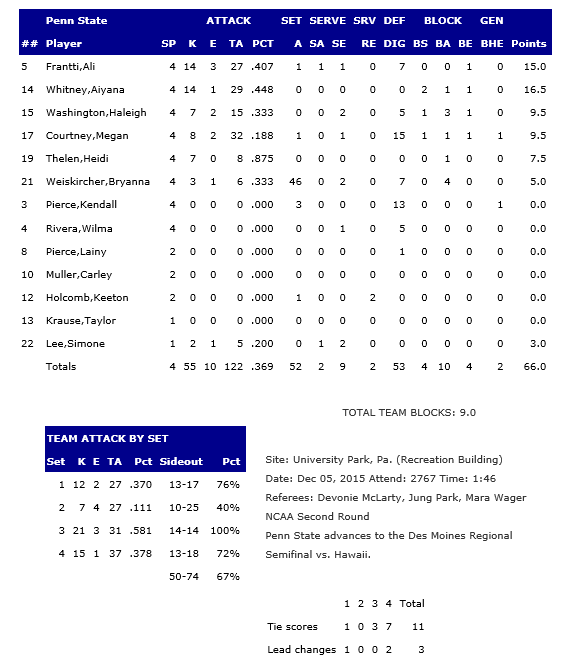 Penn State Stats