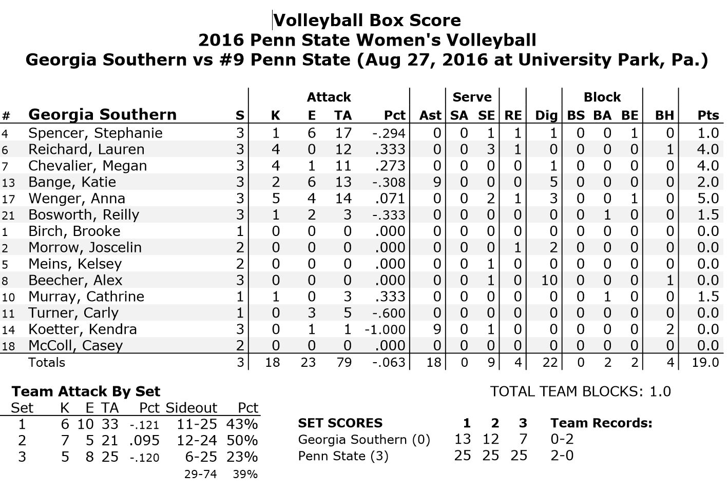 Georgia Southern Stats