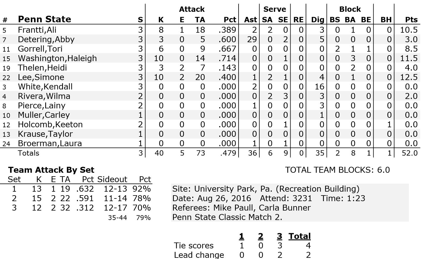 PSU Stats