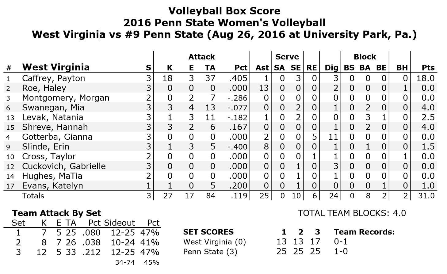 WVU Stats