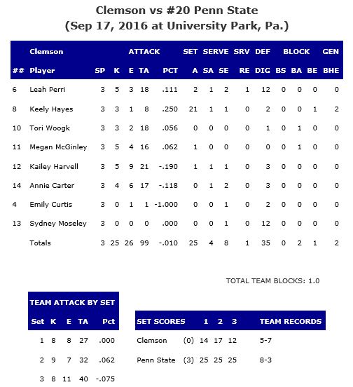 clemson-stats