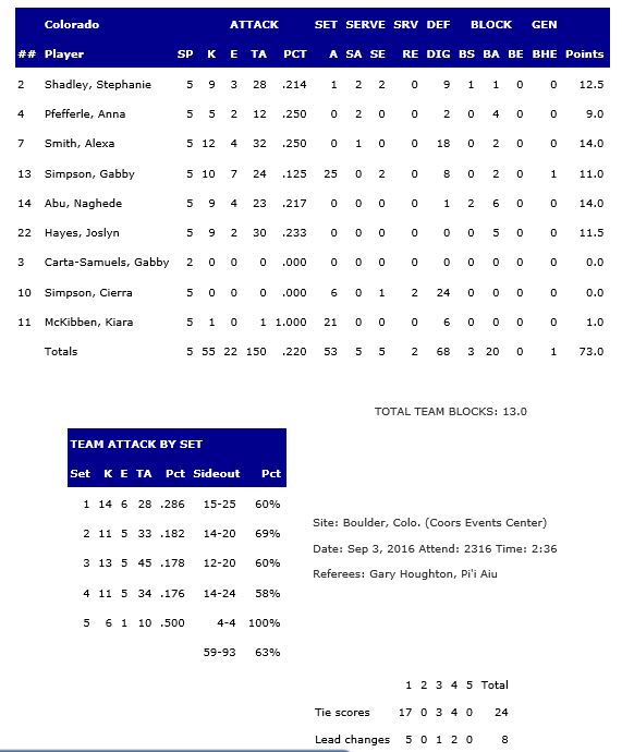 Colorado Stats