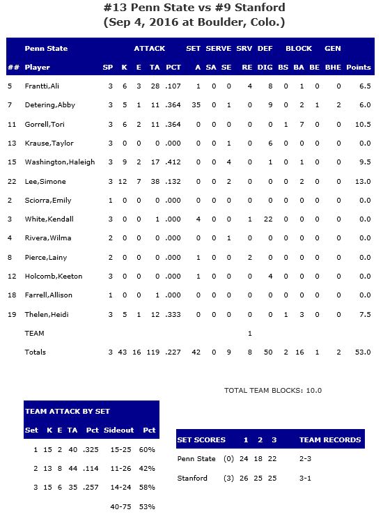 PSU Stats