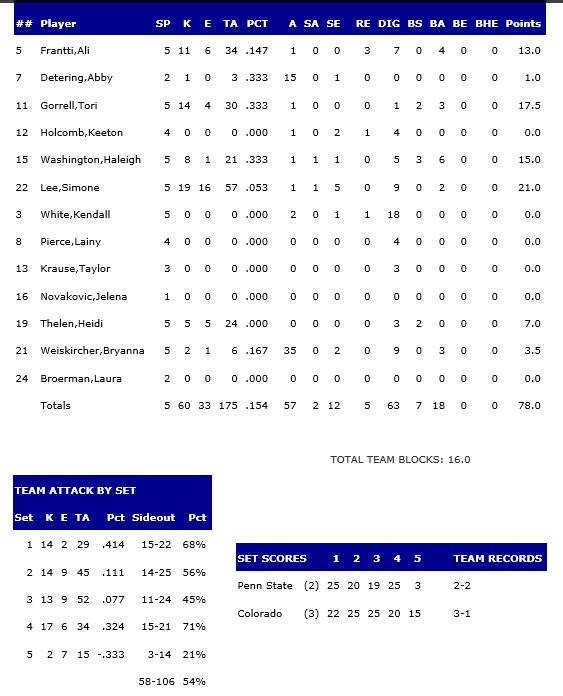 PSU Stats