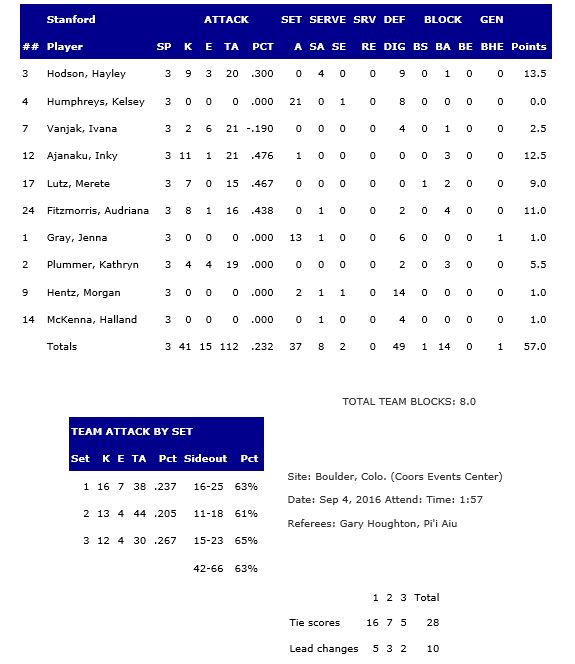 Stanford Stats