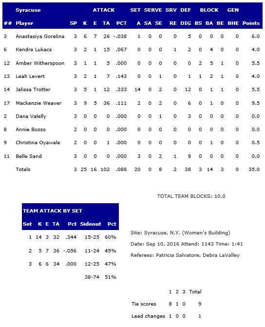 syracuse-stats