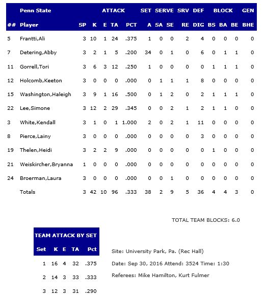 penn-state-stats