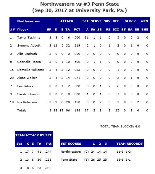 Northwestern Recap; PostMatch Quotes