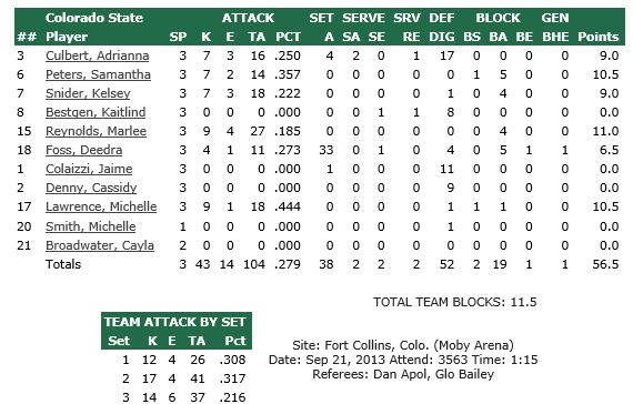 CSU Match Stats v Texas A M