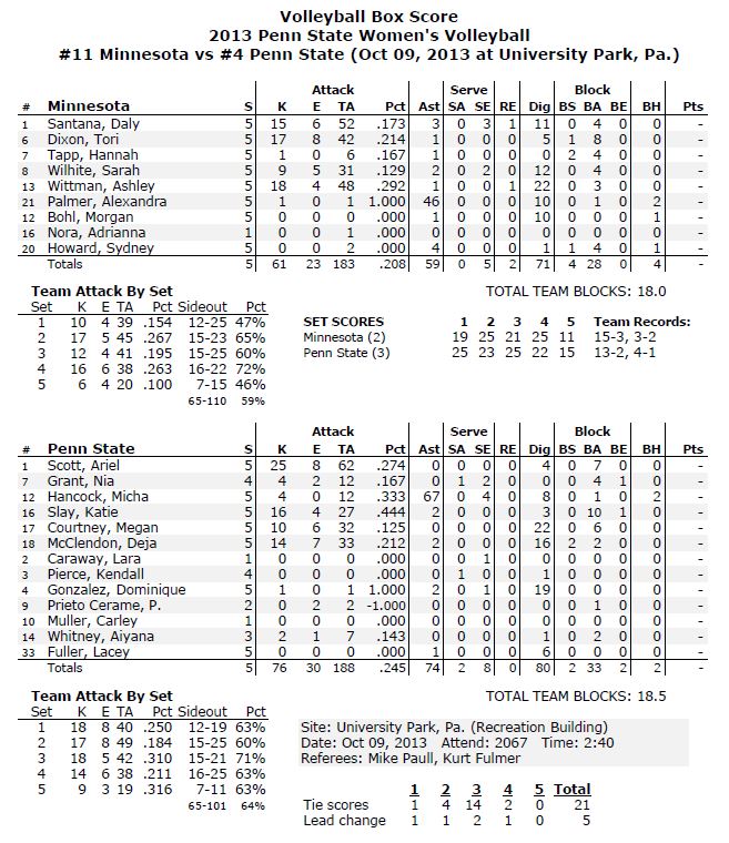 Minny vs PSU Stats